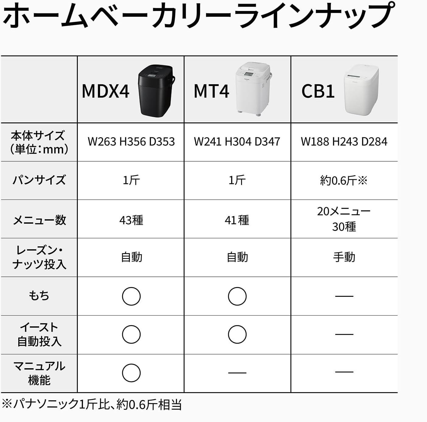 パナソニック ホームベーカリー SD-CB1-Wのレンタル