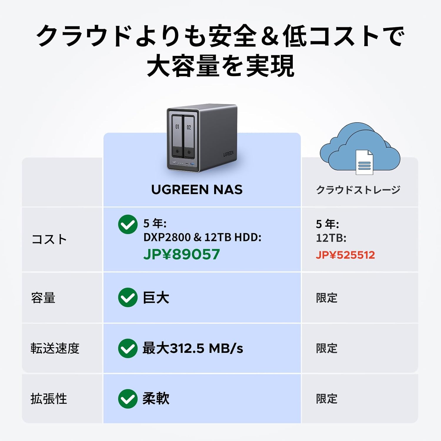 UGREEN NASync DXP2800のレンタル