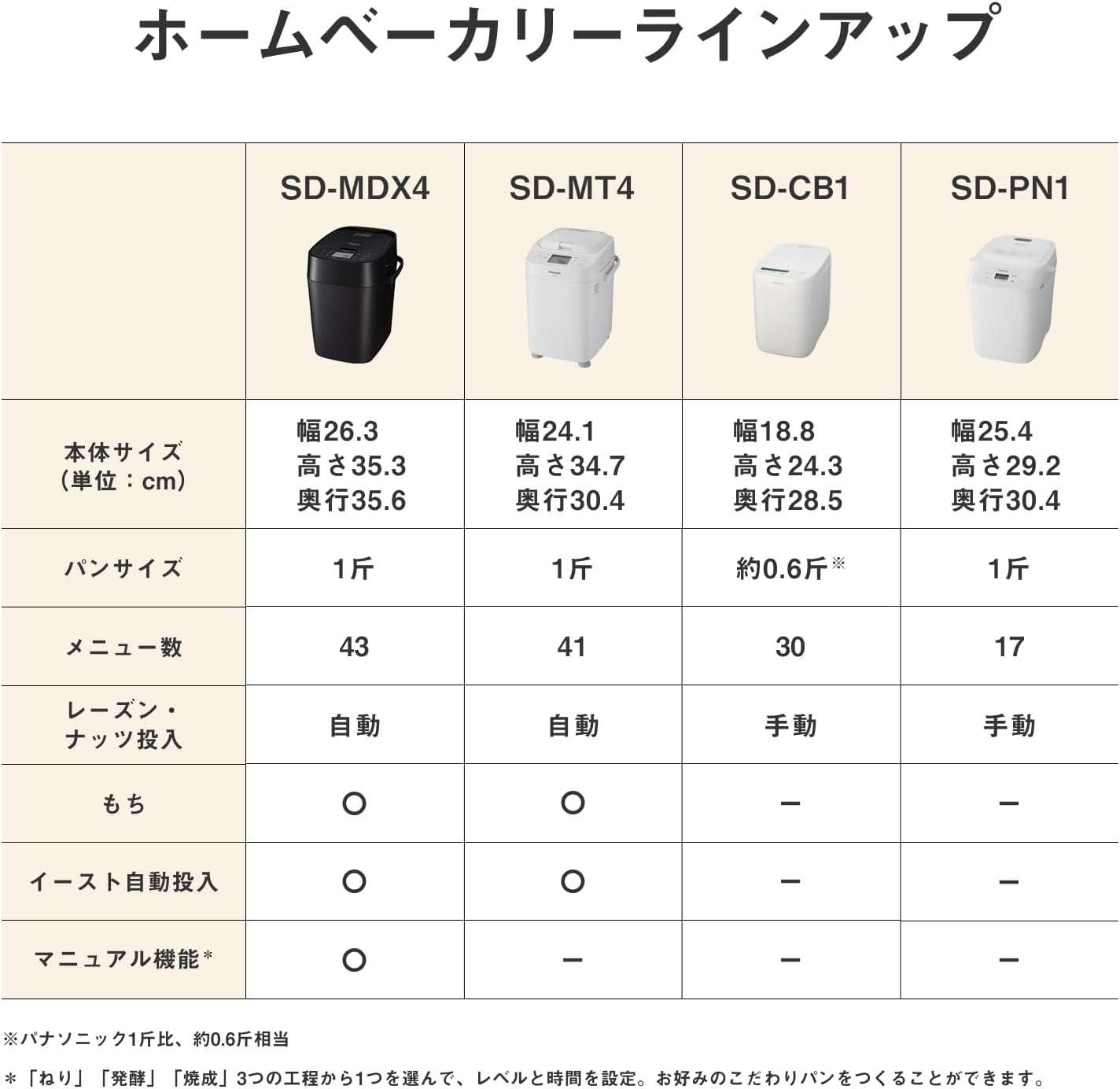 パナソニック ホームベーカリー SD-PN1-Wのレンタル