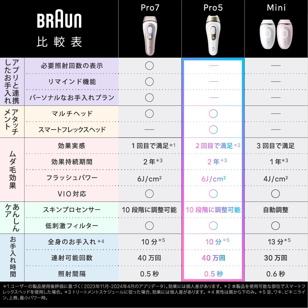 ブラウン 光脱毛器 シルクエキスパートPro5 PL5431のレンタル