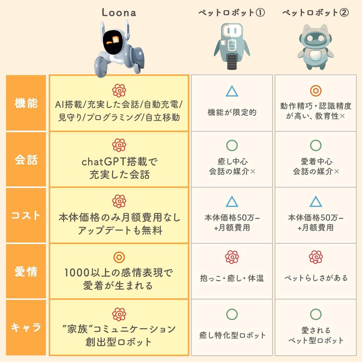 Loona ペットロボットのレンタル