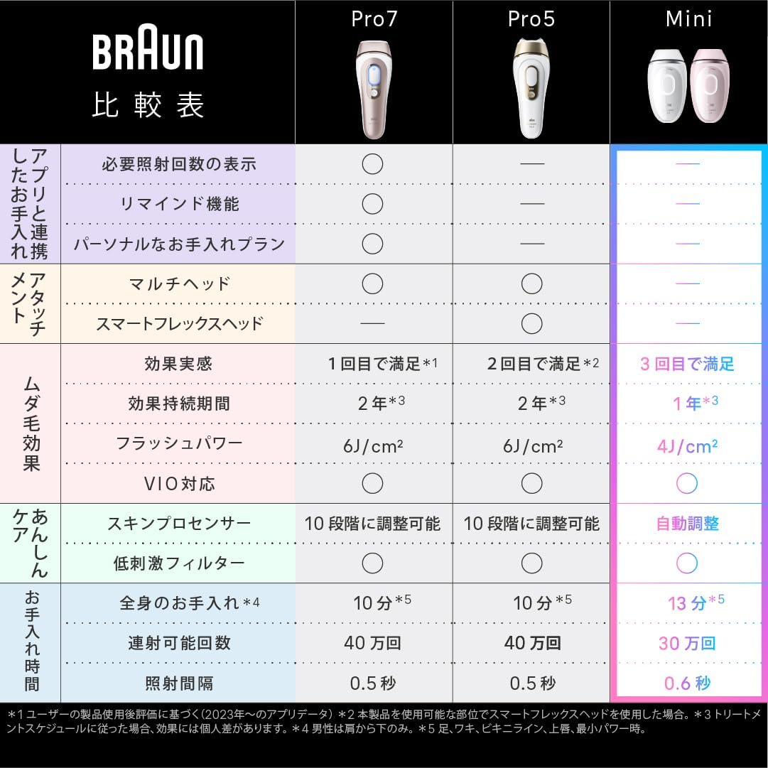 ブラウン 光脱毛器 シルクエキスパートミニのレンタル