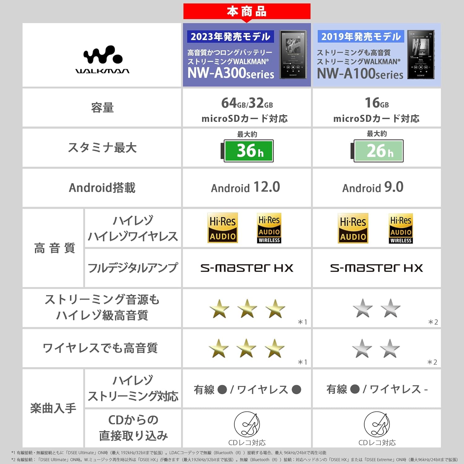 ソニー ウォークマン NW-A307 64GBのレンタル