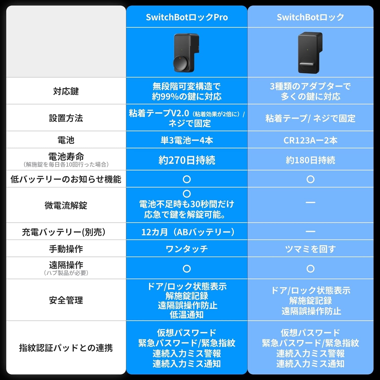 SwitchBot スマートロック プロ 指紋認証パッド 暗証番号のレンタル