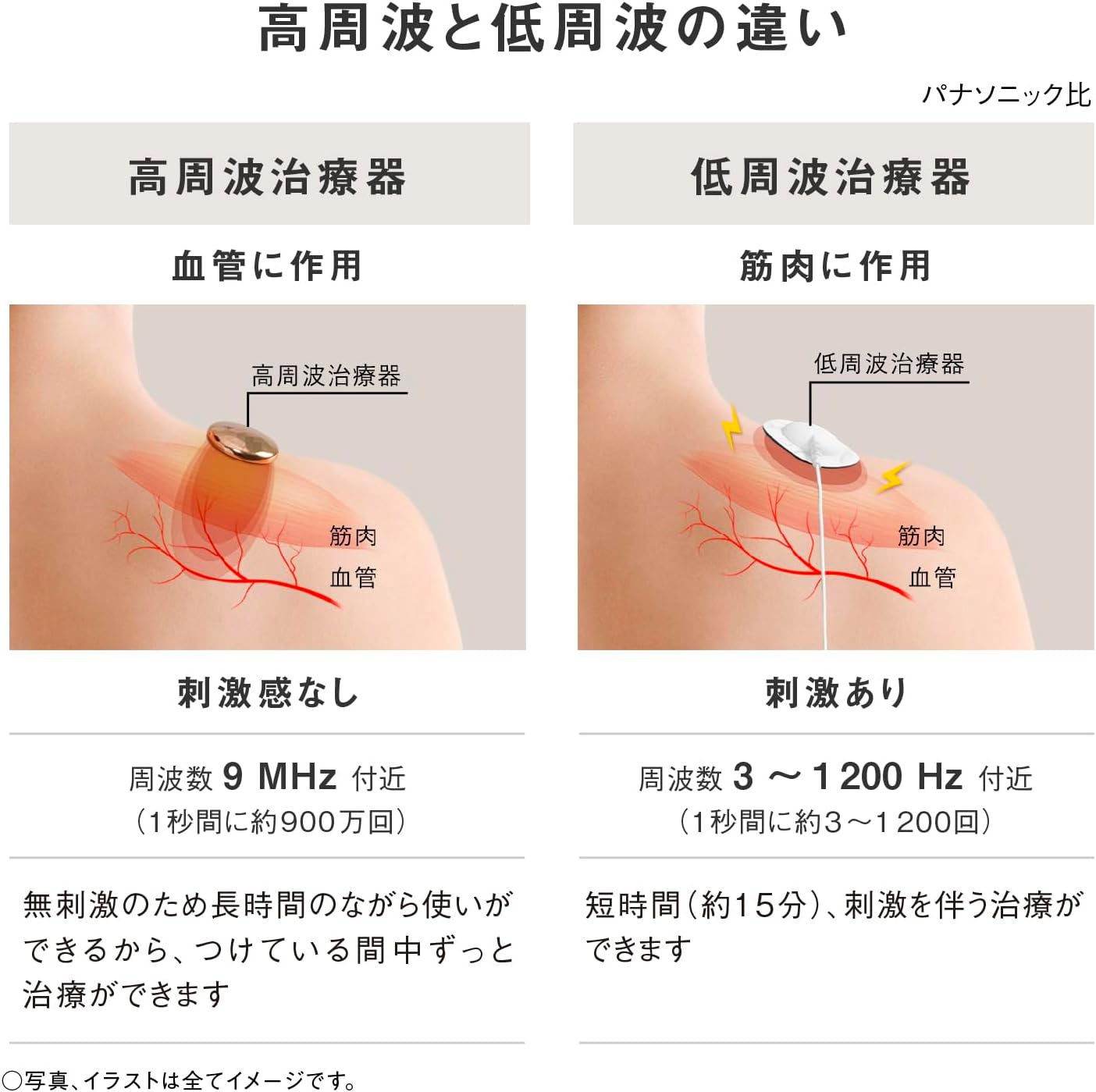 パナソニック 高周波治療器 コリコランループ EW-RA520のレンタル
