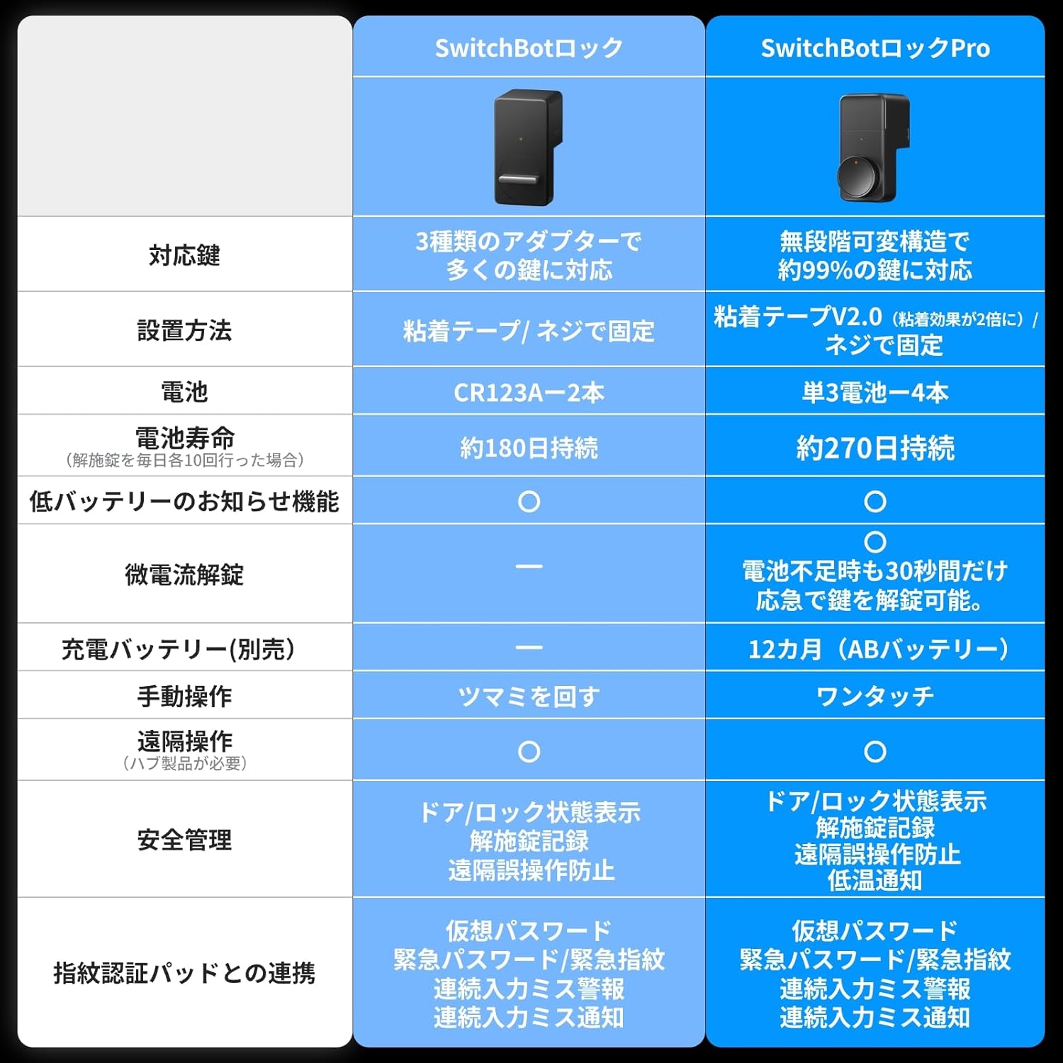 SwitchBot スマートロック 指紋認証パッドセットのレンタル