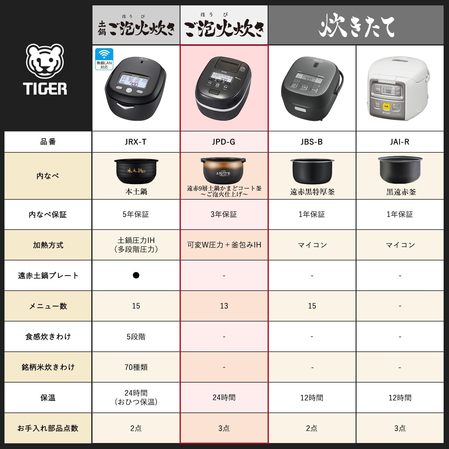 タイガー 3.5合炊飯器 JPD-G06NKのレンタル