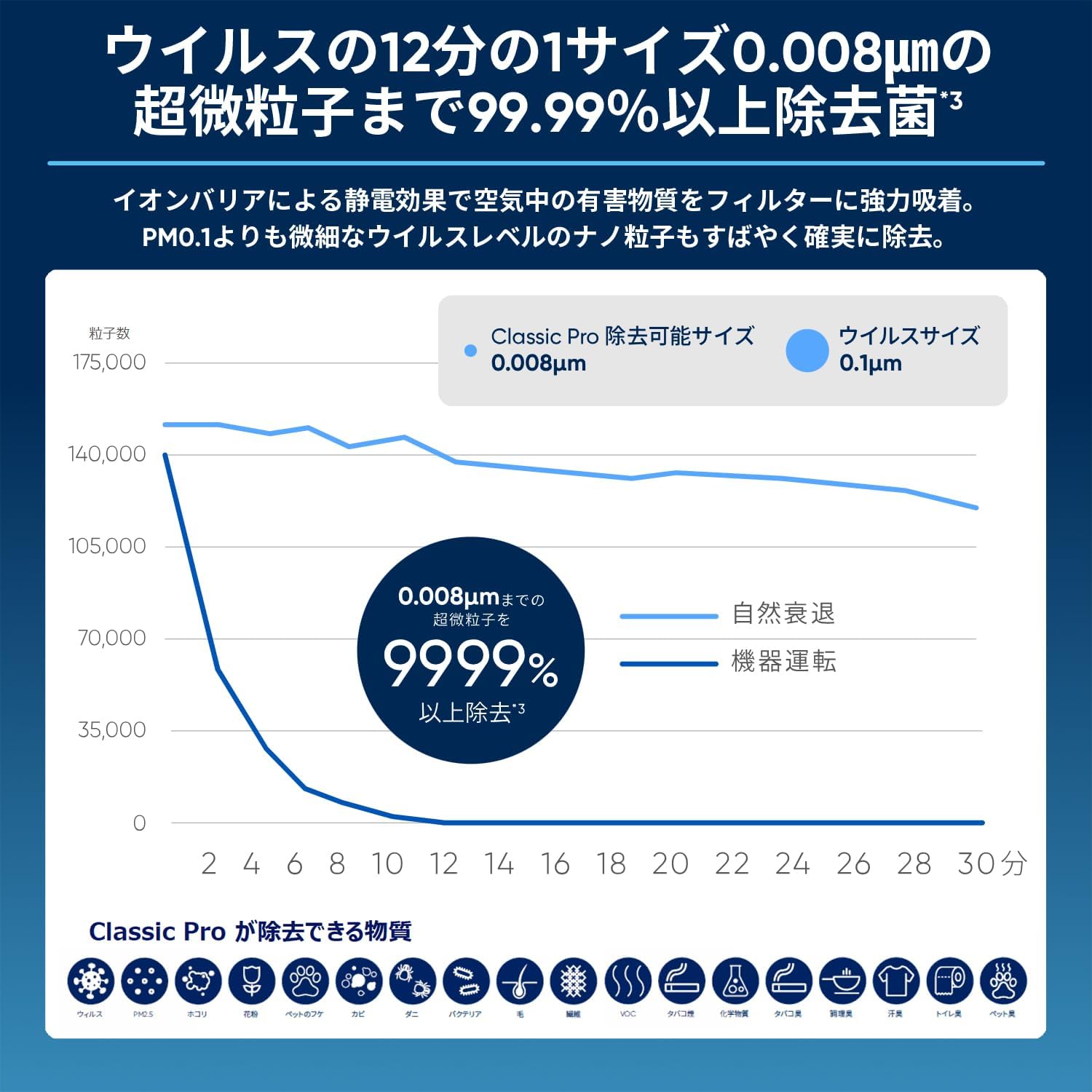 Blueair Classic Pro CP7i 空気清浄機 56畳のレンタル