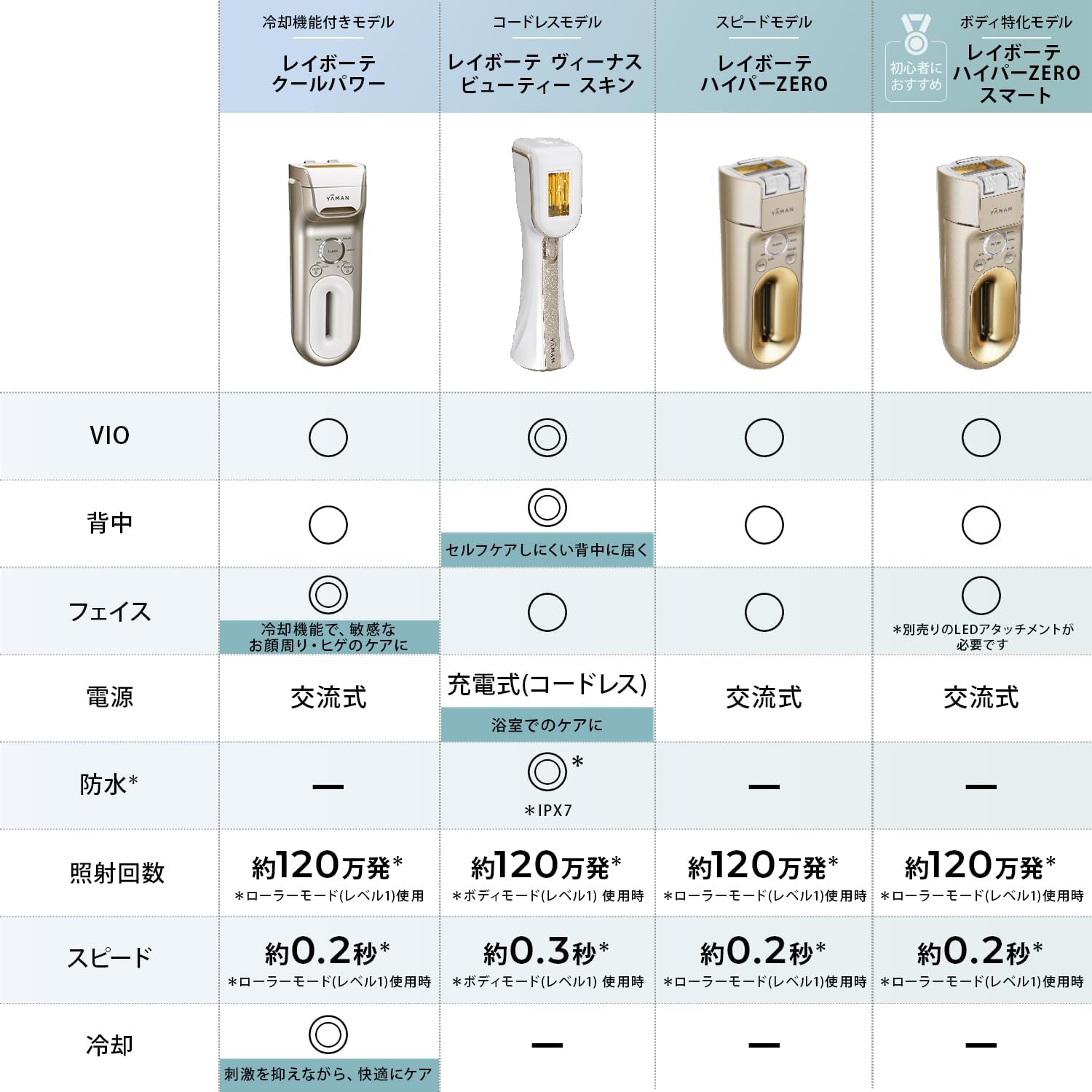 ヤーマン 光美容器 レイボーテ ハイパーZERO スマートのレンタル