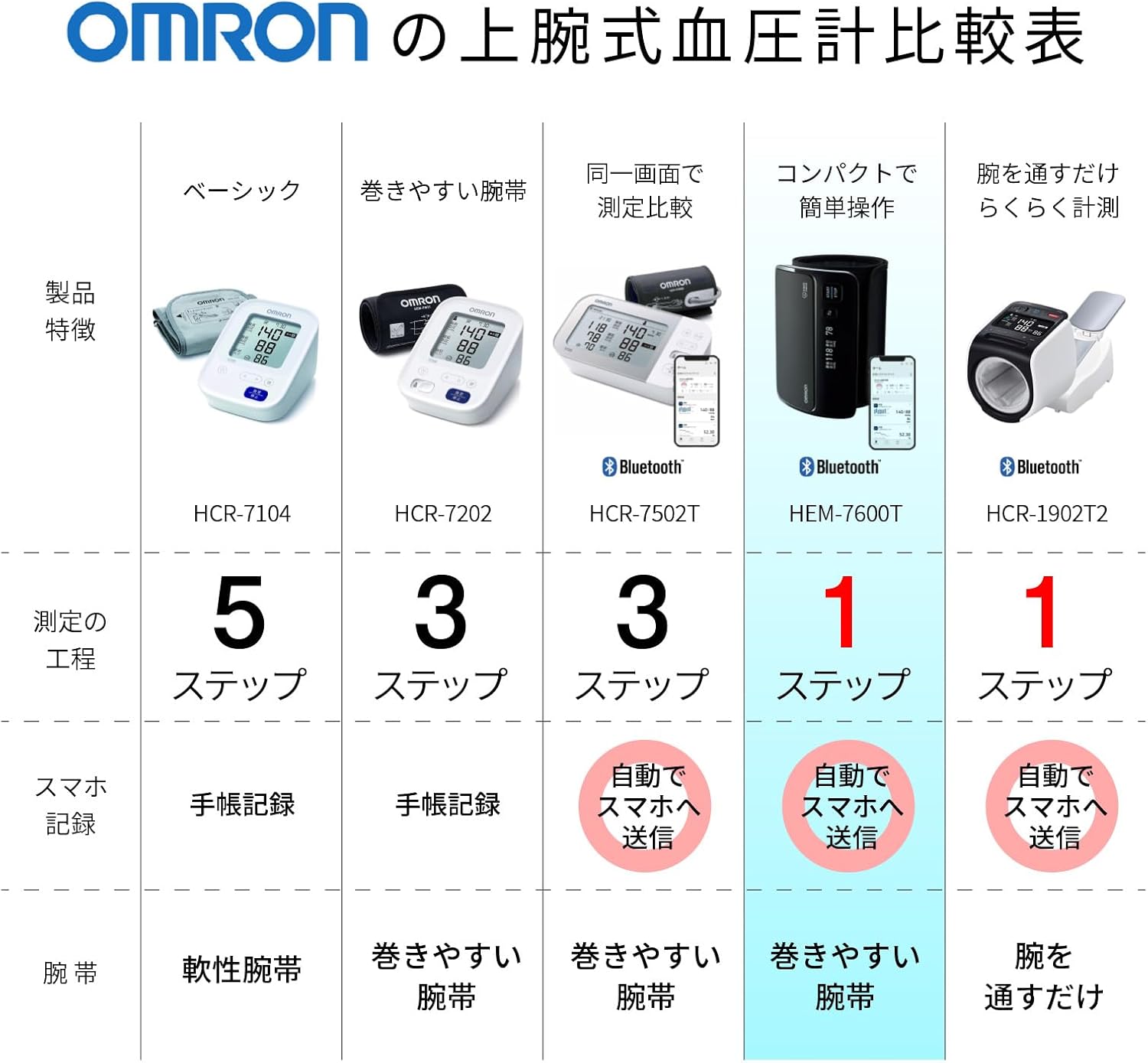 オムロン 上腕式血圧計 HEM-7600シリーズ HEM-7600Tのレンタル