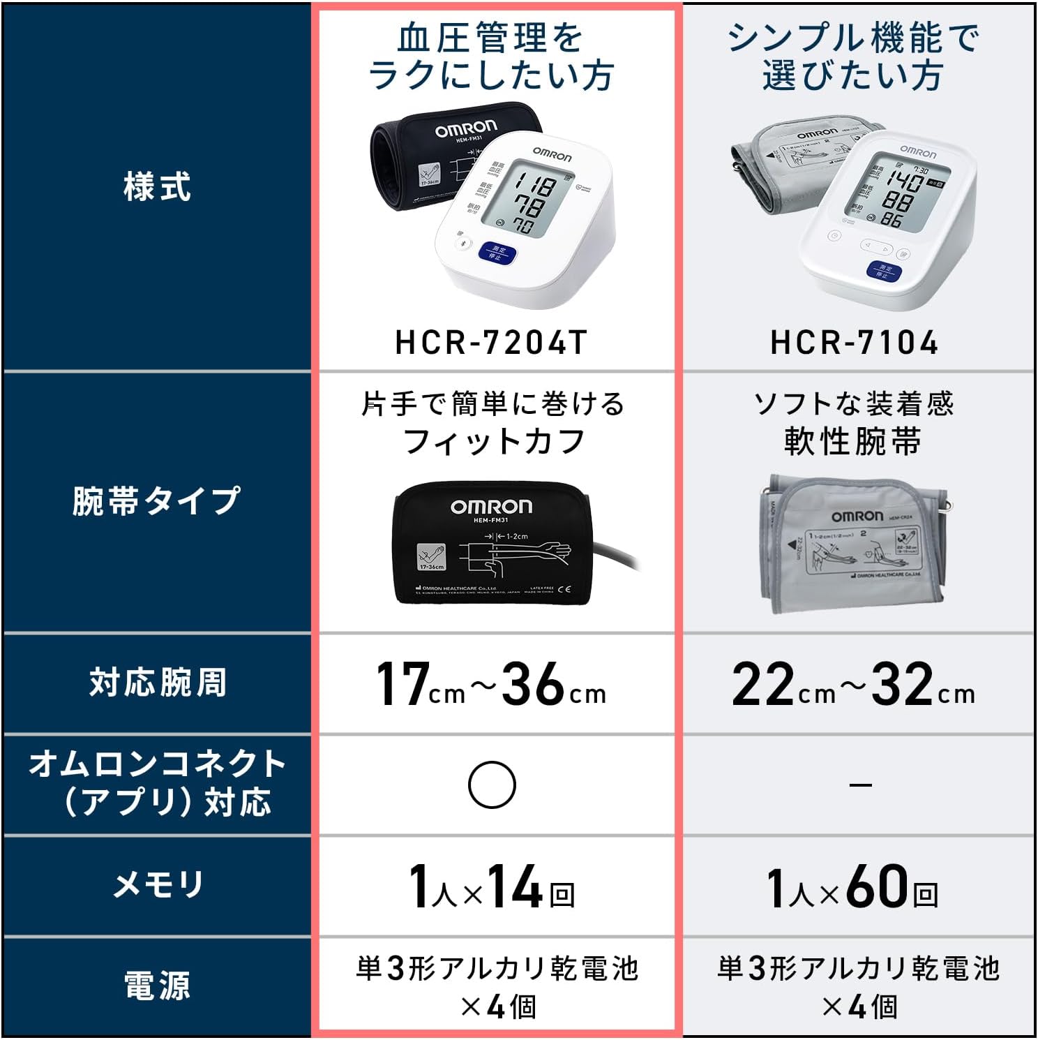 オムロン 上腕式血圧計 HEM-7140シリーズ HCR-7204Tのレンタル