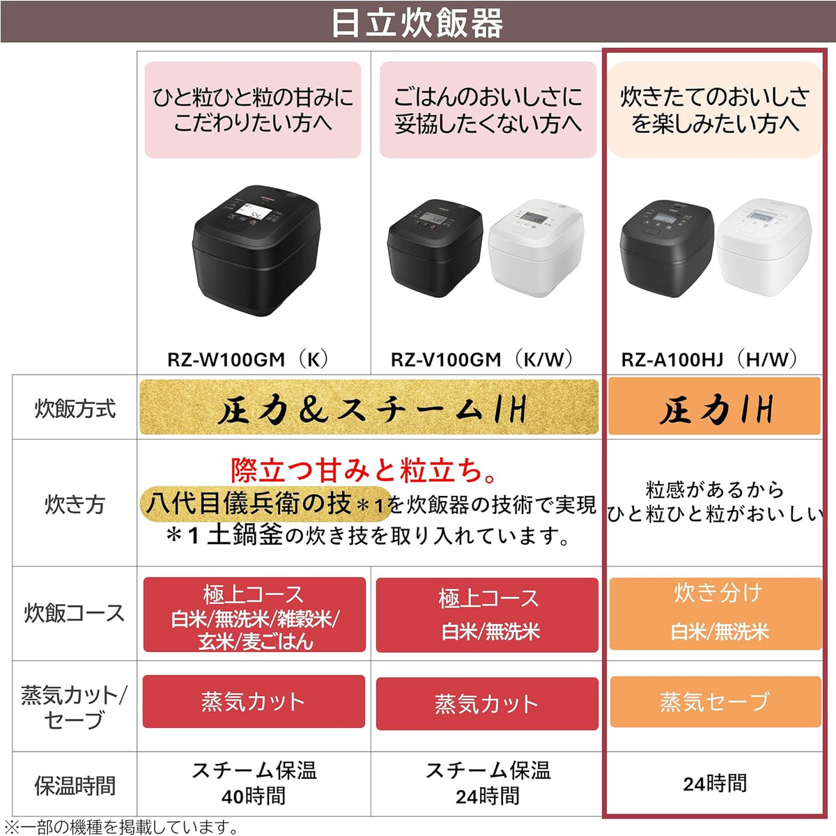 日立 5.5合炊飯器 RZ-A100HJのレンタル