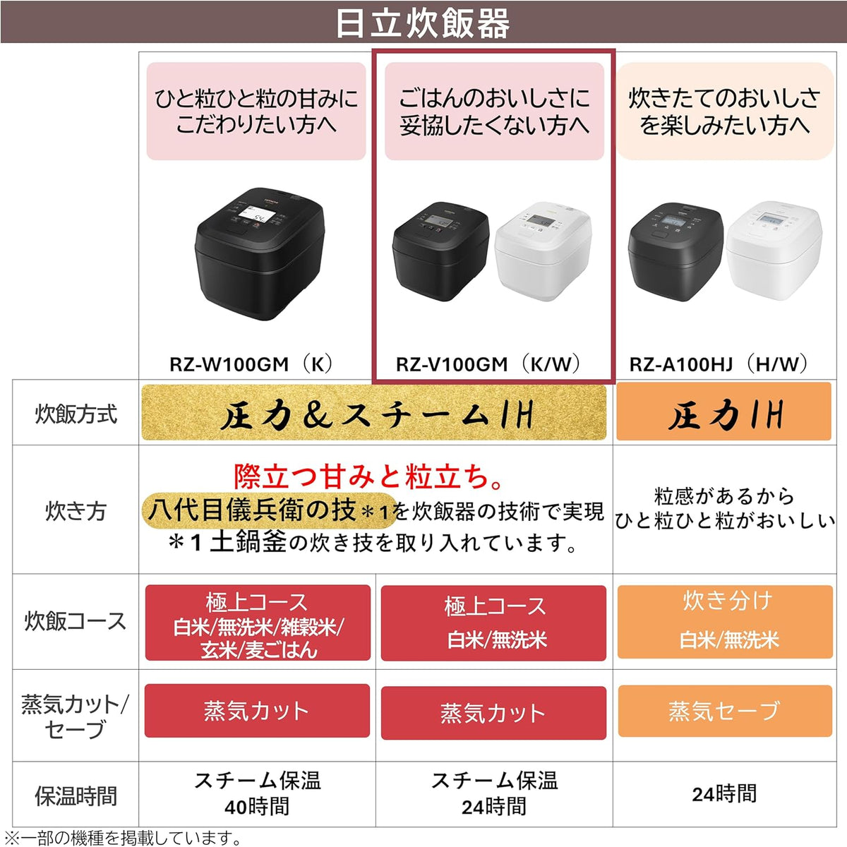 日立 5.5合炊飯器 RZ-V100GMのレンタル