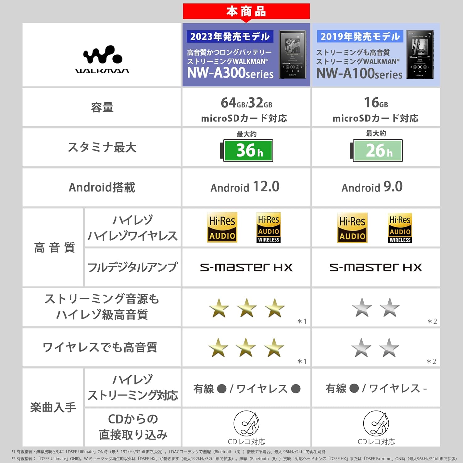 ソニー ウォークマン NW-A307 64GBのレンタル