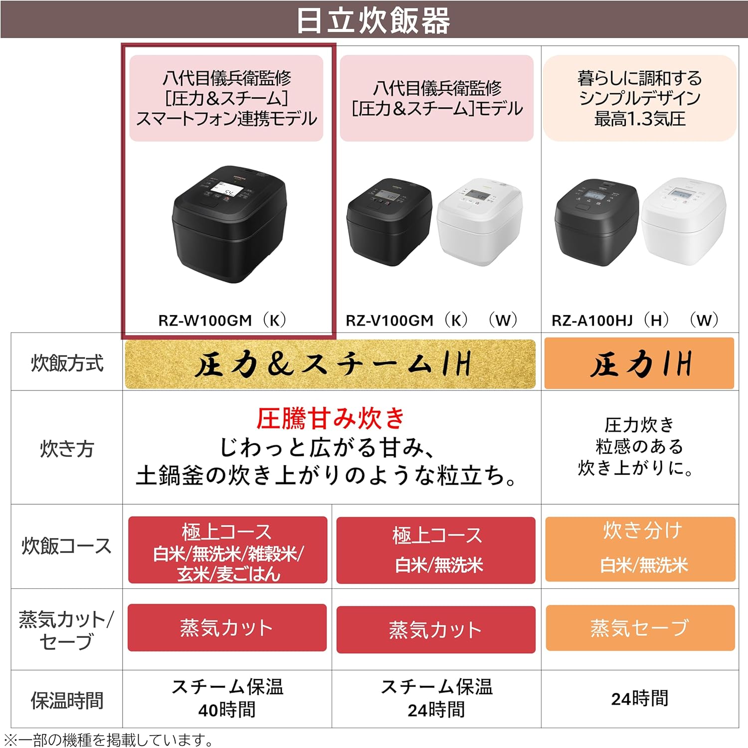 日立 5.5合炊飯器 RZ-W100GMのレンタル